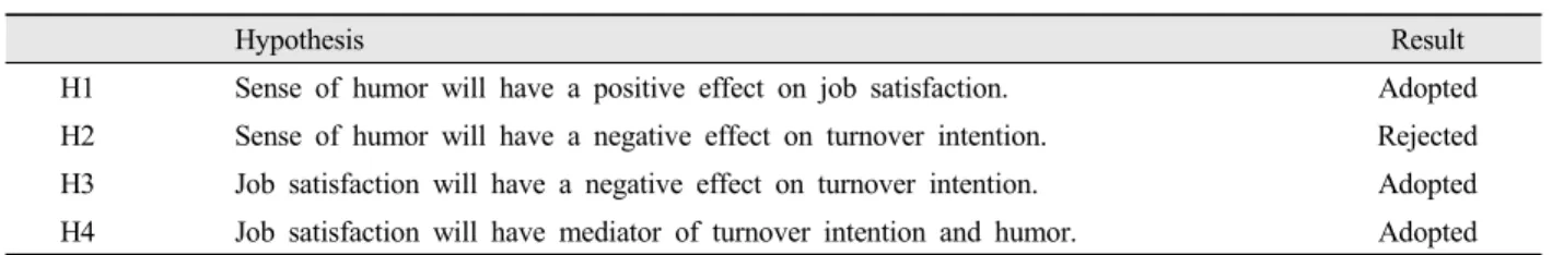 Table 7. Mediation effect of job satisfaction