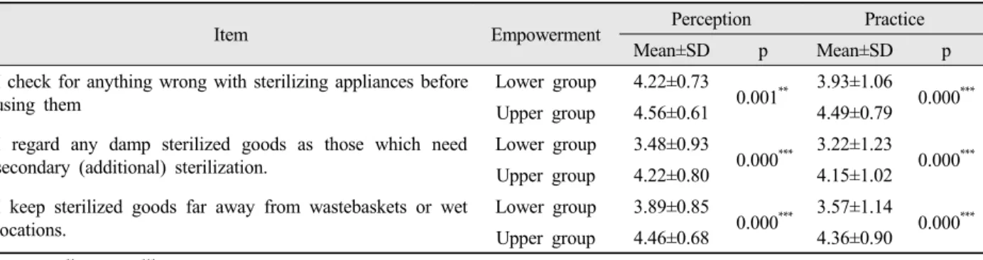 Table 6. Perception and the degree of practice of infection control environment in relation to the empowerment of dental hygienists