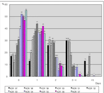 Figure 2. Preferred methods of anesthesia for cataract  operation. R/B=Retrobulbar anesthesia; Ten=subtenon  anesthesia; Akn=akinesia; Peribul=peribulbar anesthesia;