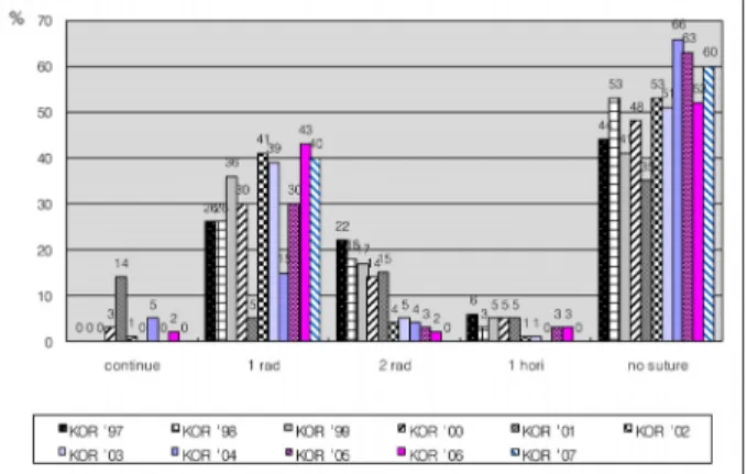 Figure 5.     Incision modes in phacoemulsification. Tem- Tem-poral  incision  (54%)  is  preferred.