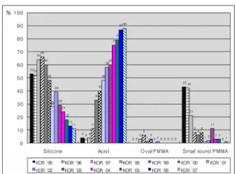 Figure 8. Preferred small optic IOL. Acrylic is the most preferred  (88%).