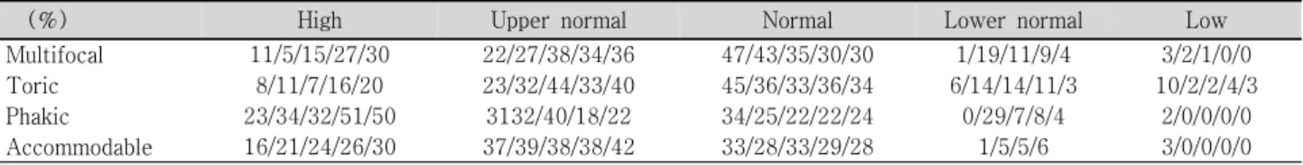 Table  1. Interest  on  specialized  intraocular  lens  (03/04/05/06/07)
