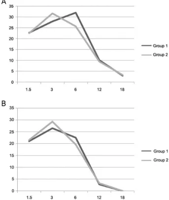 Figure  3. Contrast  sensitivity  test  in  the  2  groups  at  photopic condition (A) and mesopic condition (B)