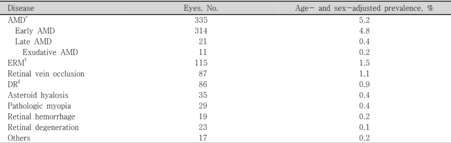 Table  2. Age-  and  sex-adjusted  prevalence  of  vitreoretinal  diseases  in  the  study  population