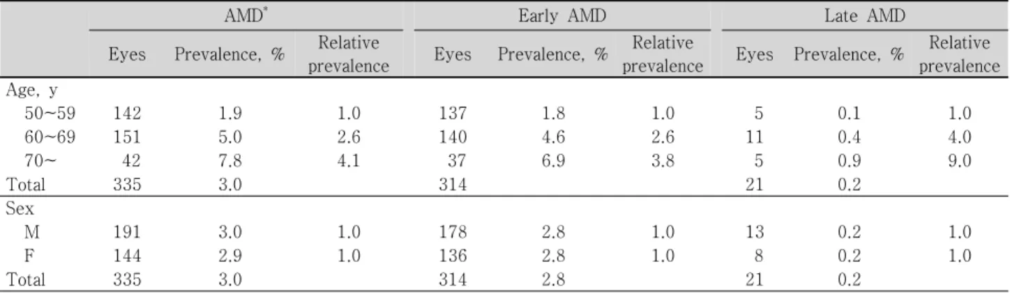 Table  3. Prevalence  of  age-related  macular  degeneration  (AMD)  in  the  study  population  by  age  and  sex