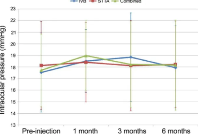 Figure 2. Changes in visual acuity (Va, LogMAR) after  treatments  in  the  three  groups