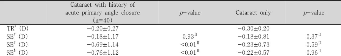 Table 3. Target refractive power and postoperative spherical equivalent of cataract with history of acute primary angle closure  and  cataract  only