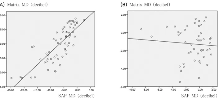 Figure 1. Correlation of mean deviation (MD) between standard automated perimetry (SAP) and Humphrey Matrix (Matrix).