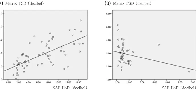 Table 1. Sensitivity and cutoff value at 80% and 90% specificity of standard automated perimetry (SAP), Humphrey  Matrix (Matrix) mean deviation (MD), and pattern standard deviation (PSD) for discriminating between healthy and  glaucomatous  eyes