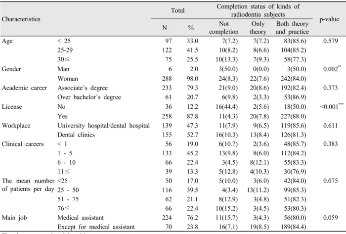 Table 1. Completion status of kinds of radiodontia subjects with general characteristics and occupational characteristics있는 대상이 87.8%,  소지하고 있지 않은 대상은 12.2%이었다