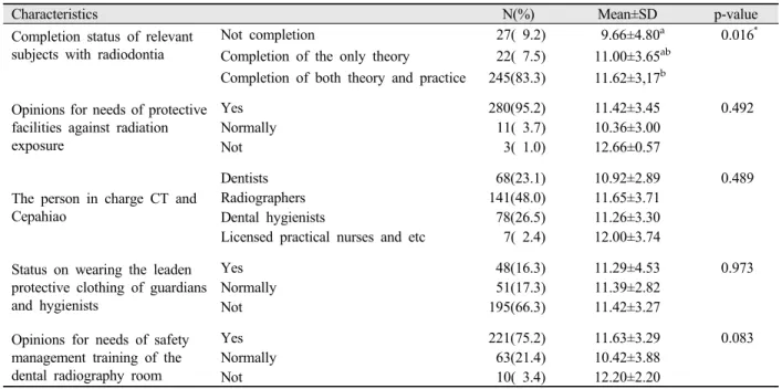 Table 3. Status of knowledge for radiation safety management with general characteristics and occupational characteristics