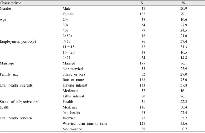 Table 1. The subjects characteristics of general and subjective oral health awareness to oral health knowledge(oral health  interests, status of subjective oral health, oral health concern)