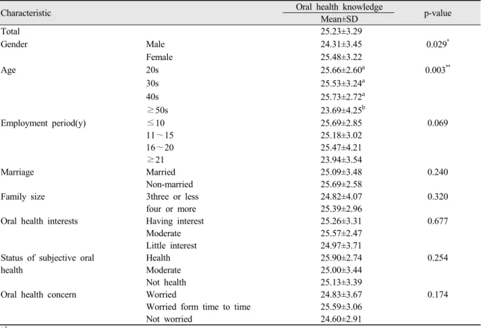 Table 2. Oral health knowledge as a characteristics of genenal and subjective oral health awareness에  영향을  미친  요인을  분석하기  위하여  일반적  특성과  주