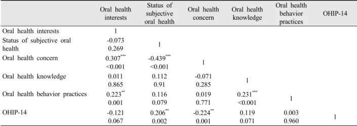 Table 5. Correlation among the characteristics of subjective oral health awareness, oral health knowledge, oral health behavior  and oral health-related quality of life(OHIP-14)