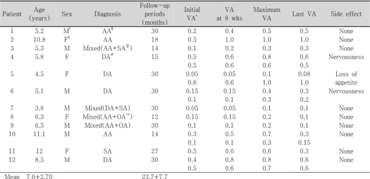 Table  1. Patient  profiles  and  characteristics