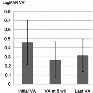 Figure 1. Average best corrected visual acuity (BCVA) of patients with improved visual acuity after administration of  levodopa  for  8  weeks  (9  eyes).