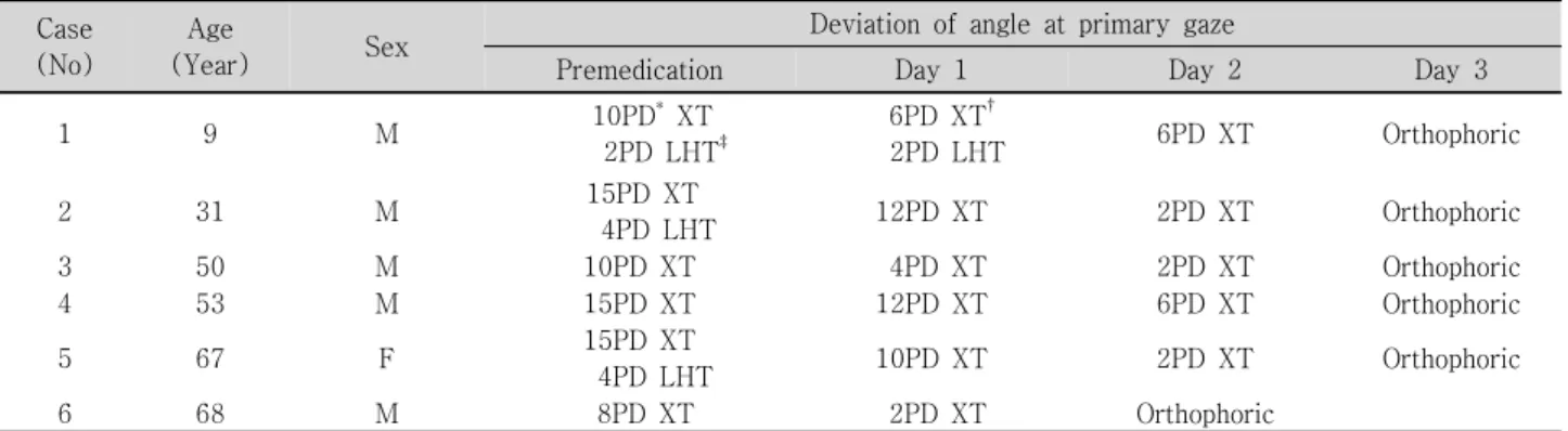 Table  2. Summary  of  paralytic  strabismus  before  &amp;  after  anticholinesterase  treatment Case