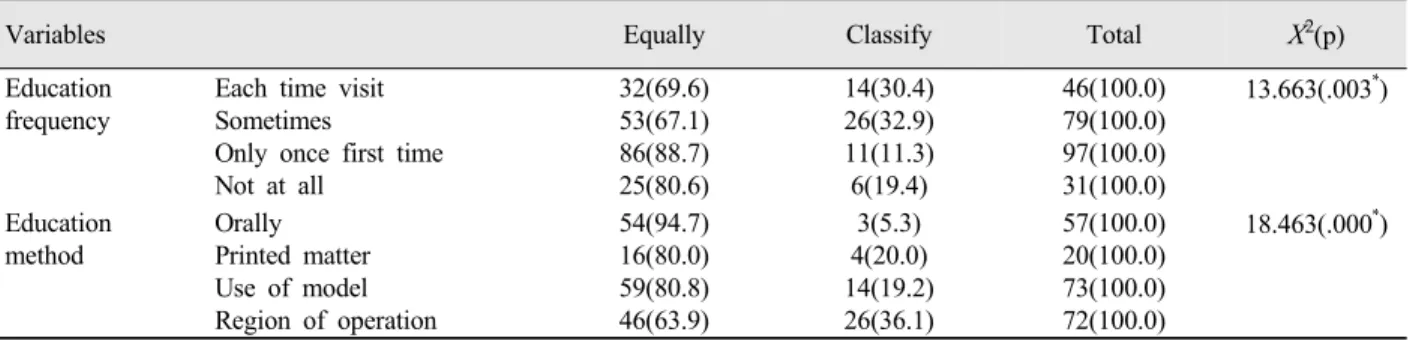 Table 6. Classify of toothbrushing by education actual condition
