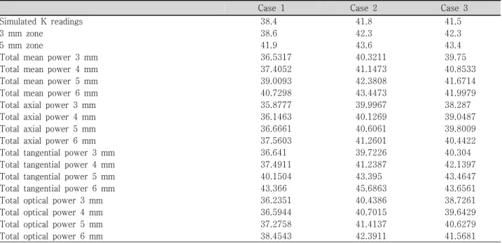 Table  2. The  Orbscan-derived  keratometric  values  from  4  different  power  maps