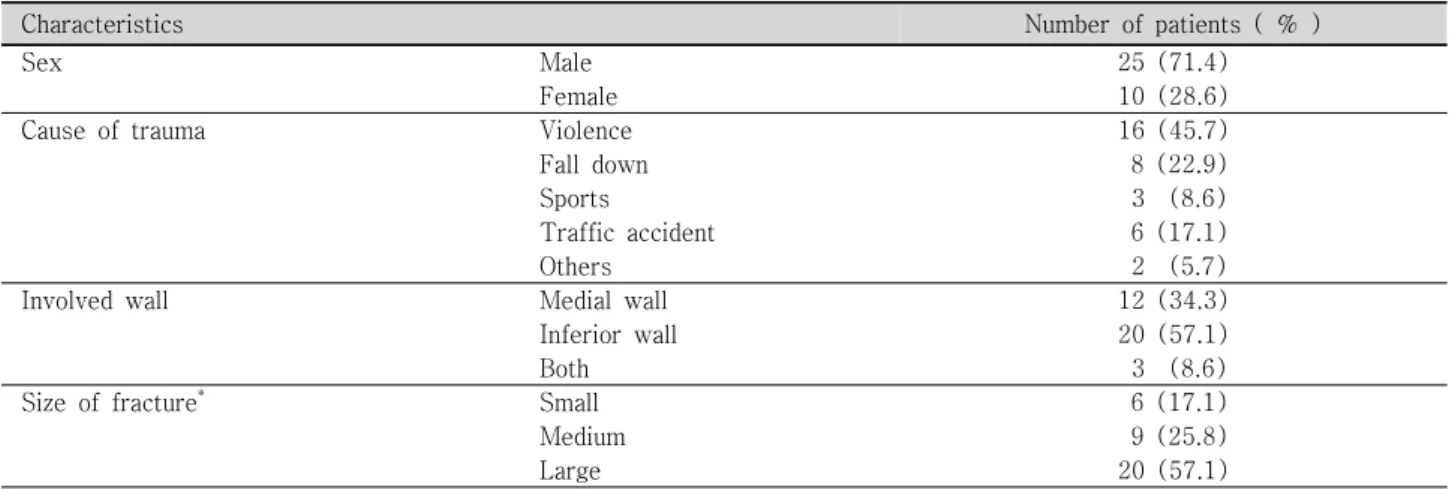 Table  1. Demographic  data  of  patients
