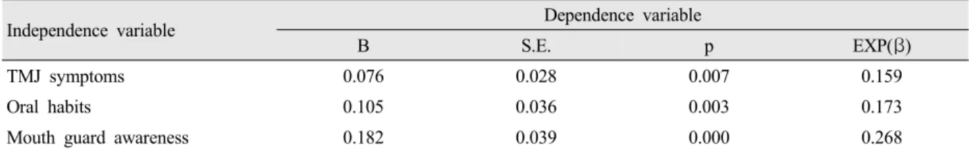 Table 6. Factors on the maxillofacial trauma prevention education experience