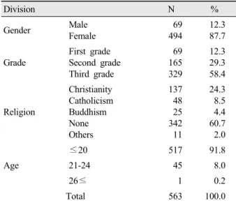 Table 1. The general characteristics of the study subjects 다.  설문지  600부  중  응답이  불성실하거나  오류가  있는  불 충분한  설문지  37부(6.2%)를  제외한  563(93.8%)명의  자료 를  최종  분석에  사용하였다 
