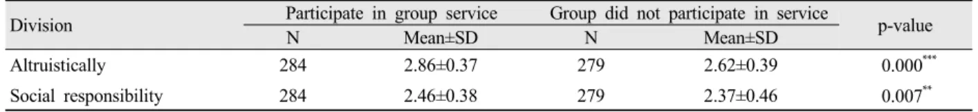 Table 5. Participate in volunteer activities impact on the morality area
