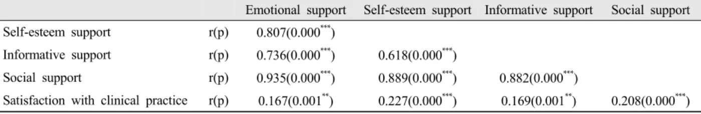 Table 5. Correlation analysis between the subfactors of social support and satisfaction level with clinical practice(p<0.001)에  따라  통계적으로  유의한  차이를  보였다