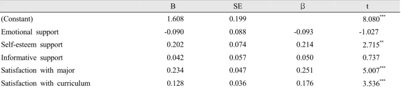 Table 6. Analysis of factors affecting satisfaction level with clinical practice