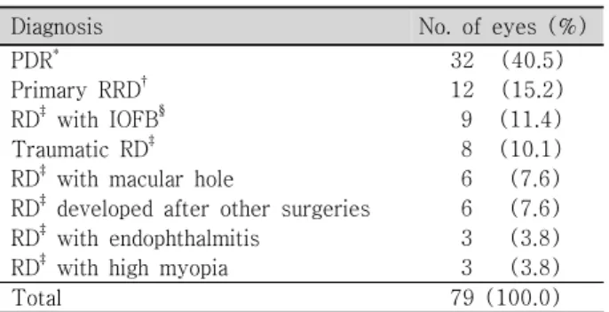 Table  2. Complications  associated  with  silicone  oil tamponade
