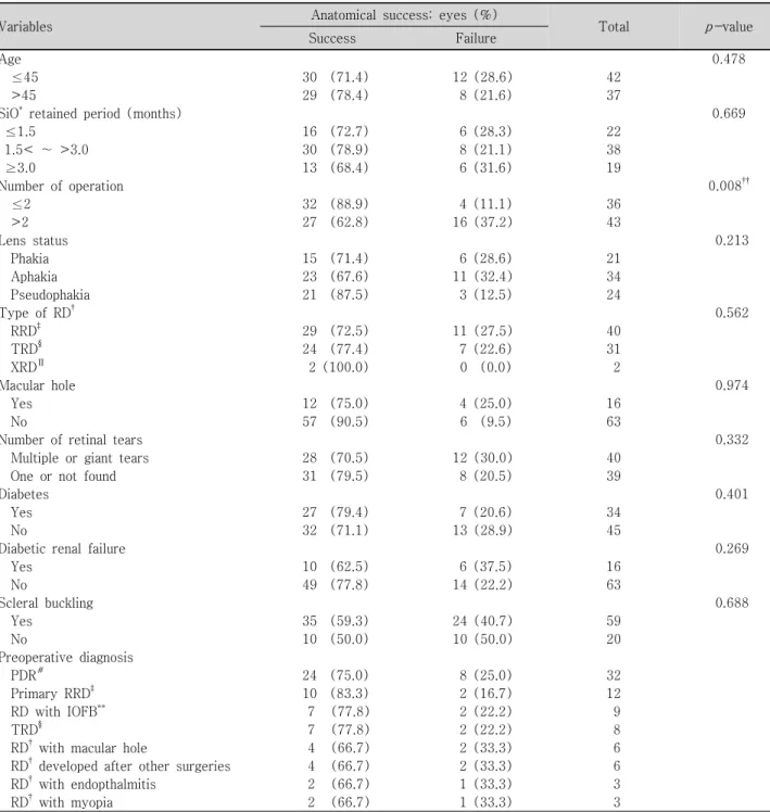 Table  3. Variables  influencing  postoperative  anatomical  results