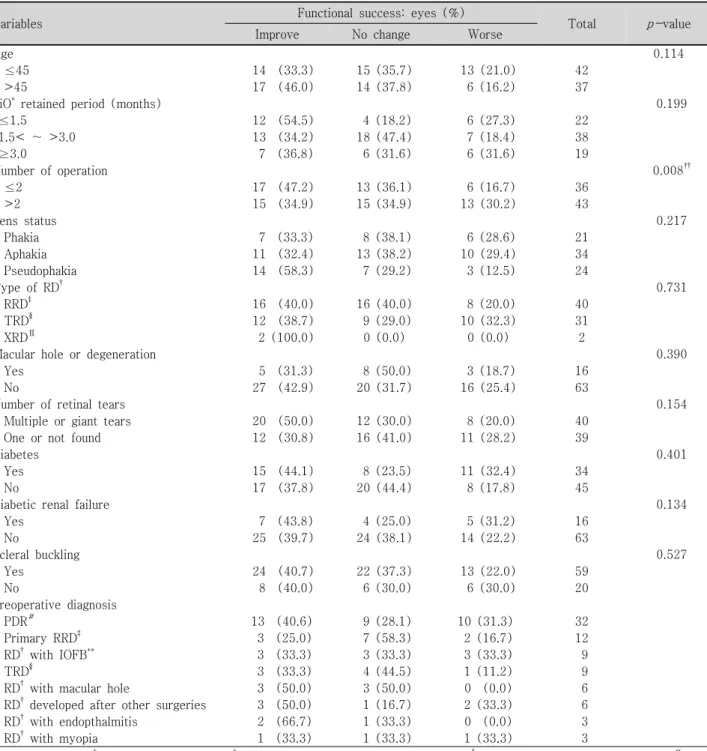 Table  4. Variables  influencing  postoperative  functional  results