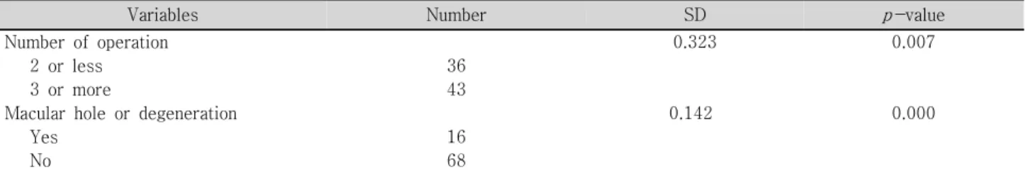 Table  5. Quantitative  changes  of  final  visual  acuity  from  initial  visual  acuity  (logMAR)