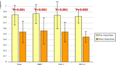 Figure  2. Changes  in  visual  acuity  (logMAR)  after  intravitreal  bevacizumab  injection  (IVB)  among  diseases