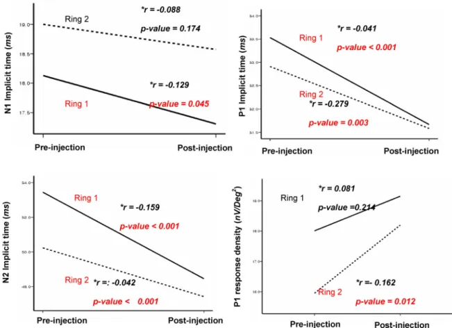 Figure  3. Changes  in  parameters  of  multifocal  electroretinogram  before  and  after  intravitreal  injection
