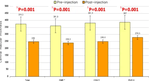 Figure  4. Changes  in  central  macular  thickness  after  intravitreal  bevacizumab  injection  among  diseases.