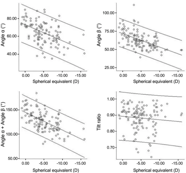 Figure 3. Scatterplot shows the relationship between spherical equivalent and angles. As myopia became more severe, angle α, angle β and angle α+angle β were decreased (r 2 =0.234, p<0.001; r 2 =0.282, p<0.001; r 2 =0.338, p<0.001  respectively)