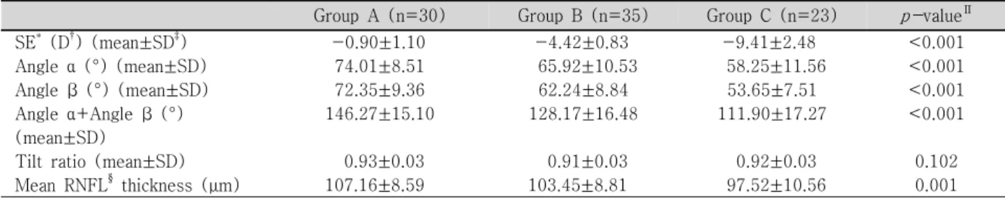 Table  2. Characteristics  of  study  groups  excluding  subjects  with  severe  disc  tilt