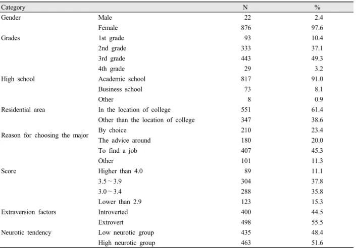 Table 1. General characteristics of the study population (N=898)