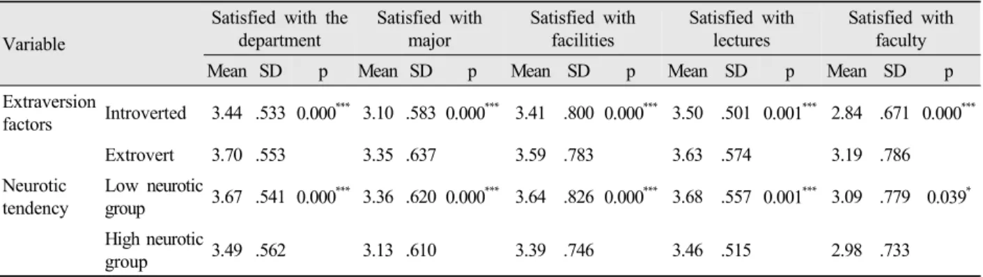 Table 2. The relationship between personality type and satisfaction levels with education
