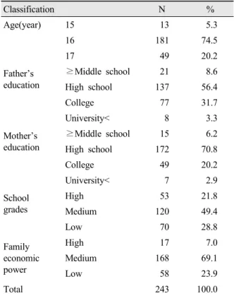 Table 1. General characteristics