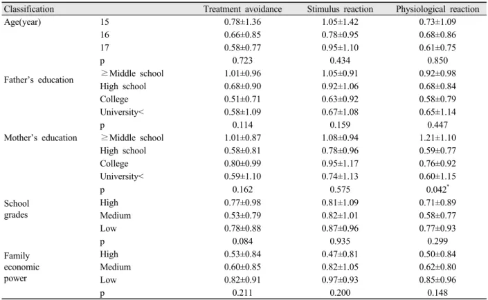Table 4. Quality of life in dental health by general characteristics Unit : Mean±SDClassification Treatment avoidance Stimulus reactionPhysiological reaction