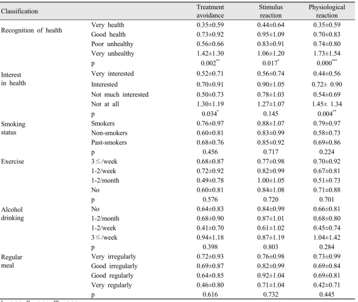 Table 5. DFS level by subjective recognition of health and activities to improve health Unit : Mean±SD제력이  높을수록  기능제한에  대한  구강건강  삶의  질이  낮았다.정서적안녕  요인은  부학력(p<0.01),  모학력(p<0.001)에 유의한 차이가 있었다