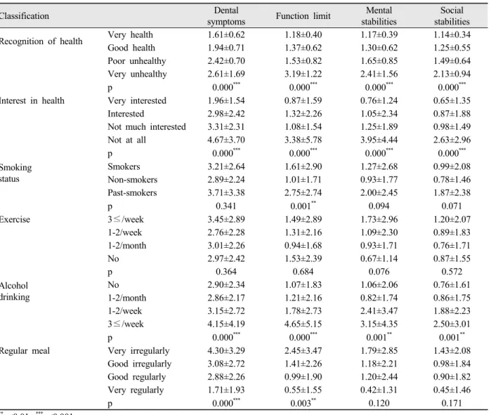 Table 6. Quality of life in dental health by subjective recognition of health and activities to improve health Unit : Mean±SD