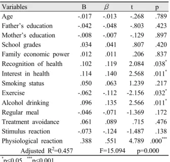 Table 7. Logistic regression analysis of factors that influence  quality of life 총괄 및 고안 대부분의 치과 환자들은 치과치료에 대한 불안 ,  근심,  긴 장 및 공포를 가지며 ,  이러한 정서적인 반응 중에서 치과치 료와 관련된 공포감은 치과치료에 대한 경험의 유무에 관계 없이  어린이들부터  노인에  이르기까지  다양하게  나타나고  있다 14) 