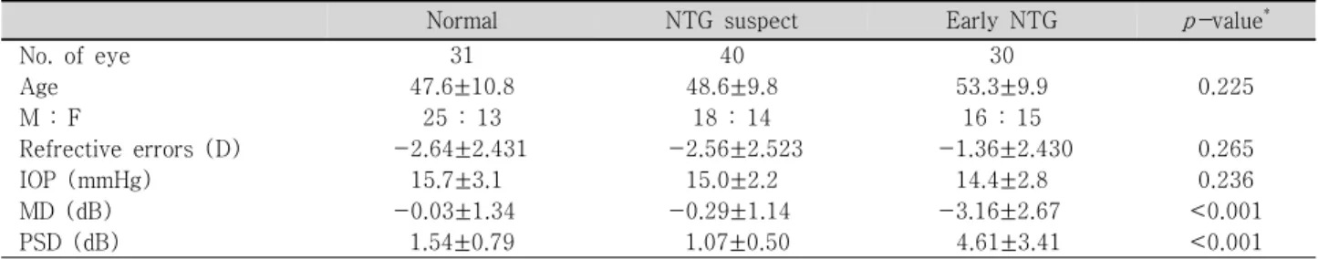 Table  1. Demographics  of  patients  (Mean±SD)