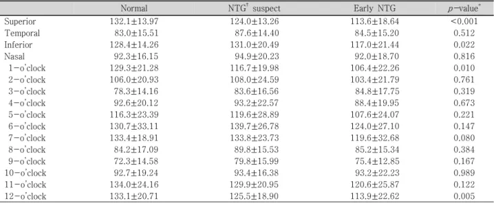 Table  2. Comparison  of  the  retinal  nerve  fiber  thickness  by  3D  OCT  among  the  normal,  normal  tension  glaucoma  (NTG)  suspect  and  early  normal  tension  glaucoma  (NTG)  groups  (Mean±SD)