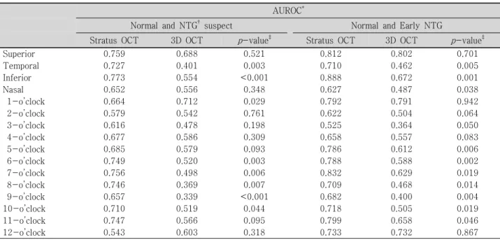 Table  5. The  AUROC  for  discriminating  ability  between  normal  and  normal  tension  glaucoma  (NTG)  suspect  and  between  normal  and  early  normal  tension  glaucoma  (NTG)  (Mean±SD)