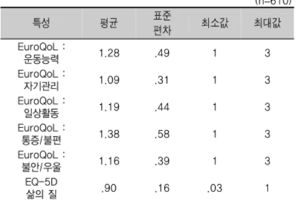 표 2. 삶의 질 영역별 통계량 (n=610) 특성 평균 표준 편차 최소값 최대값 EuroQoL :  운동능력 1.28 .49 1 3 EuroQoL :  자기관리 1.09 .31 1 3 EuroQoL :  일상활동 1.19 .44 1 3 EuroQoL :  통증/불편 1.38 .58 1 3 EuroQoL :  불안/우울 1.16 .39 1 3 EQ-5D 삶의 질 .90 .16 .03 1 3