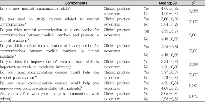 Table 5. Students’needs and perception by teaching method*